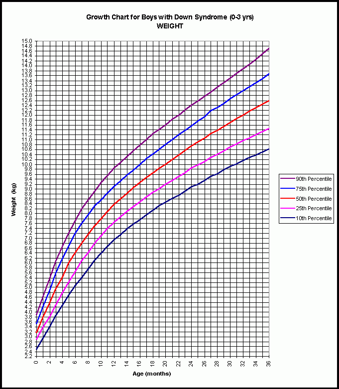 Boy Weight Percentile Chart