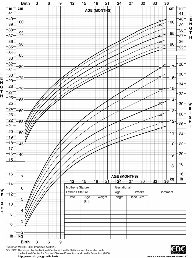 Boys Ages 2 To 20 Height And Weight Chart From Cdc Si Vrogue co