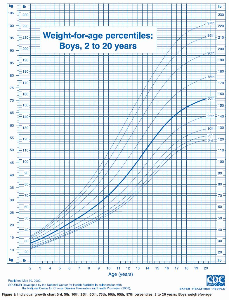 Boys Height Weight Chart Awesome Boy Height Predictor Vrogue co