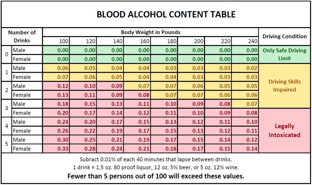 California DMV Blood Alcohol Level Chart