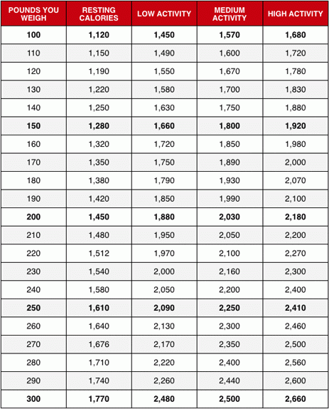 Calorie Vs Weight Chart Keski