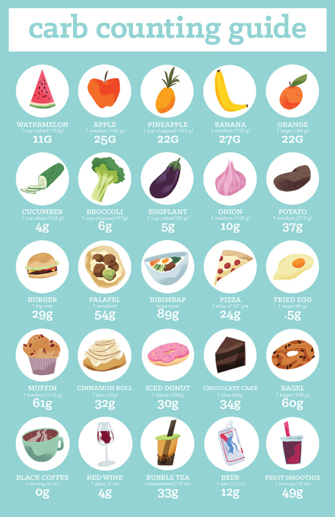 Carb Counting Chart Printable Counting Carbs Carb Cou Vrogue co