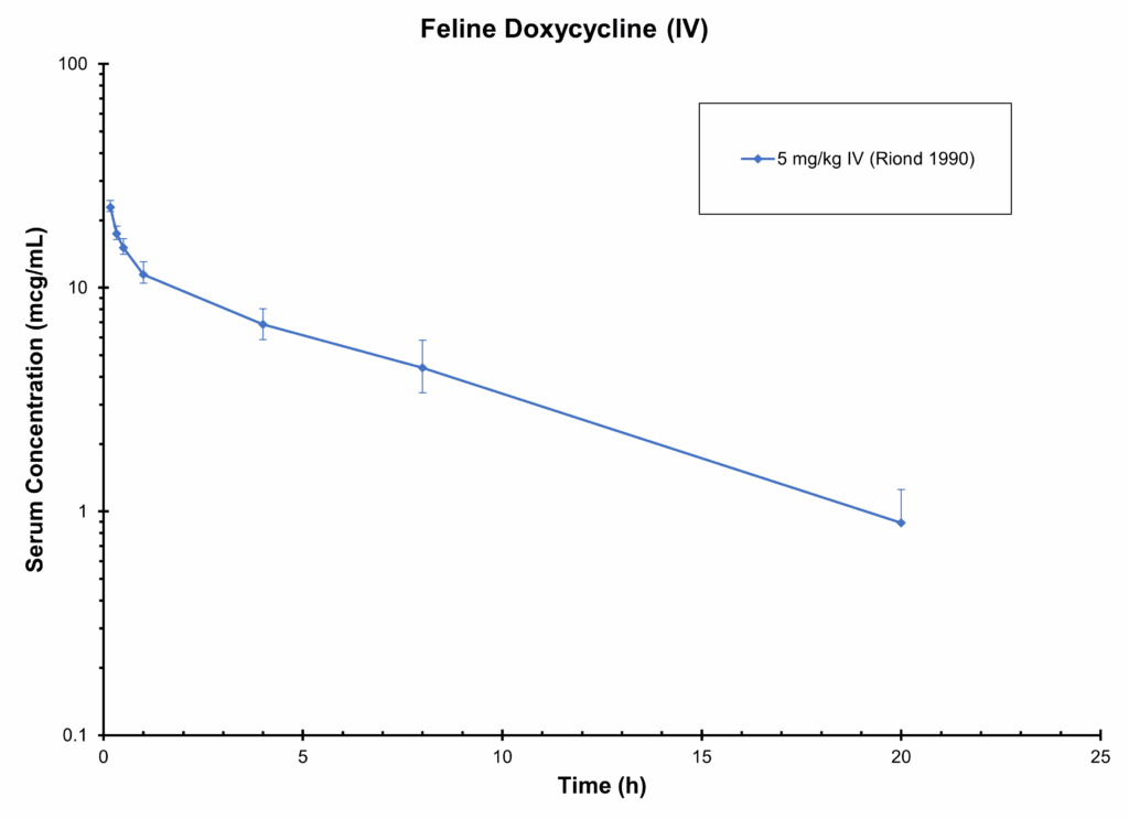 CAT DOXYCYCLINE IV Antimicrobials