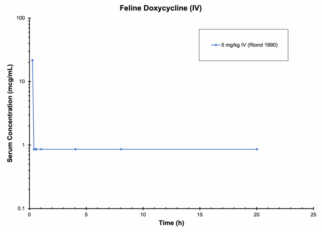 CAT DOXYCYCLINE IV Antimicrobials