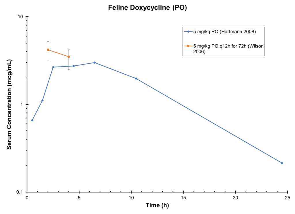 CAT DOXYCYCLINE PO Antimicrobials