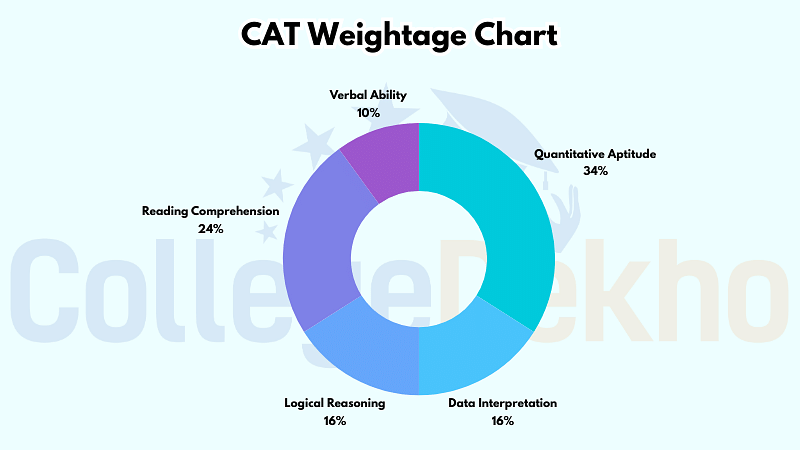 CAT Weightage Chart 2025 Section Topic wise Weightage CollegeDekho