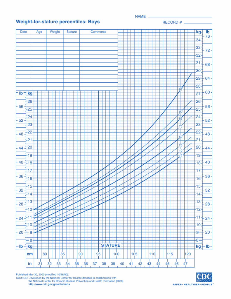 CDC Boys Growth Chart Weight For Stature Percentiles 3rd 97th 