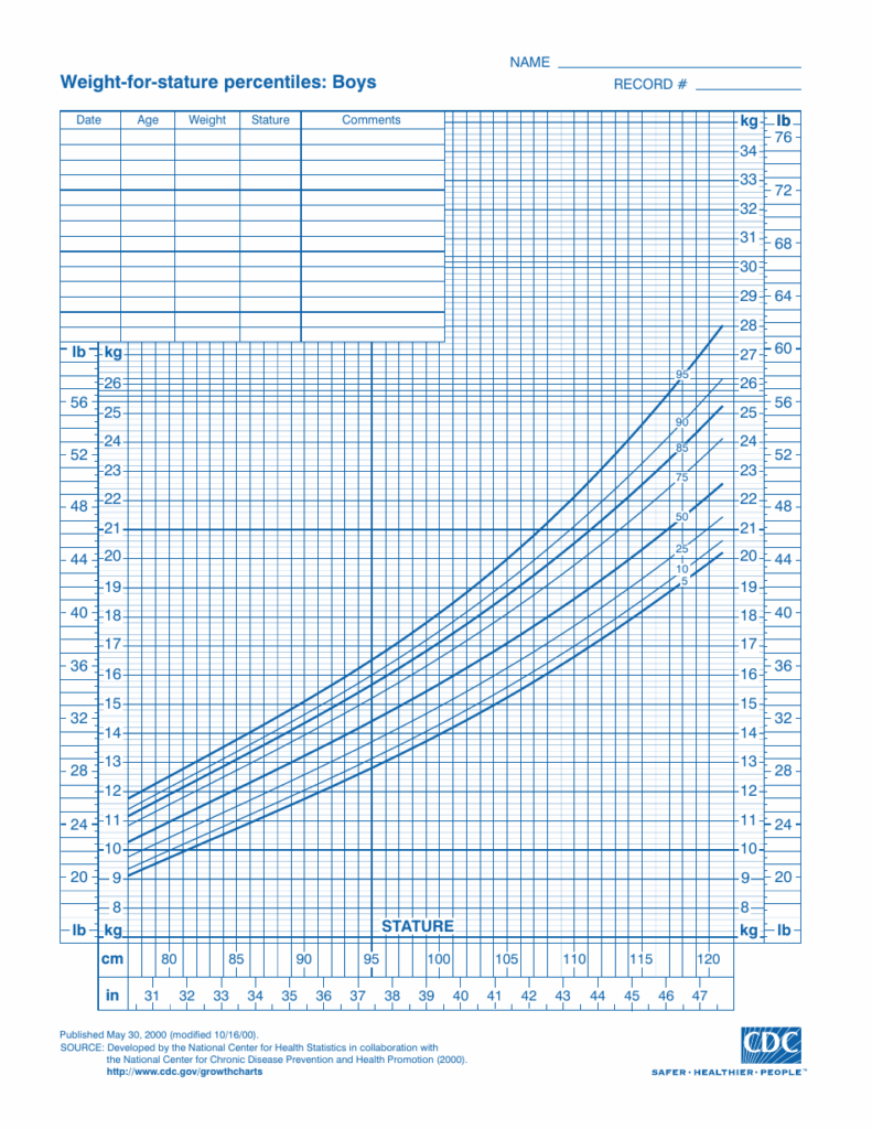 CDC Boys Growth Chart Weight For Stature Percentiles 5th 95th 