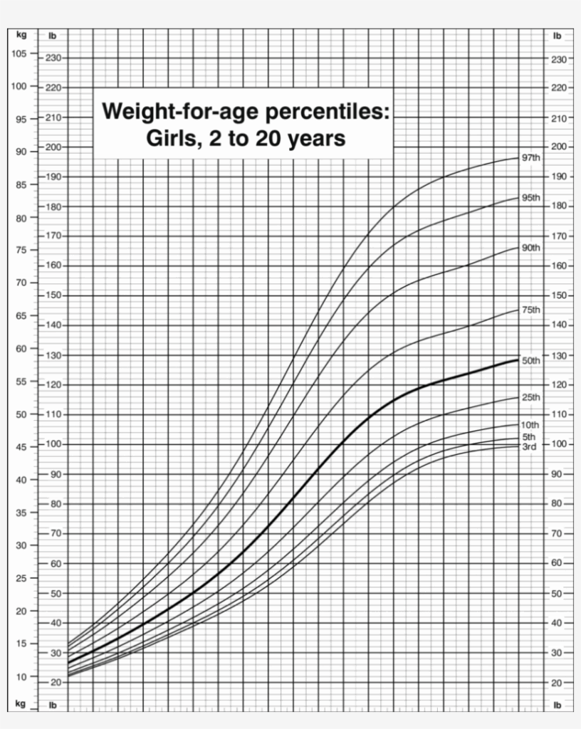 Cdc Child Height Weight Chart