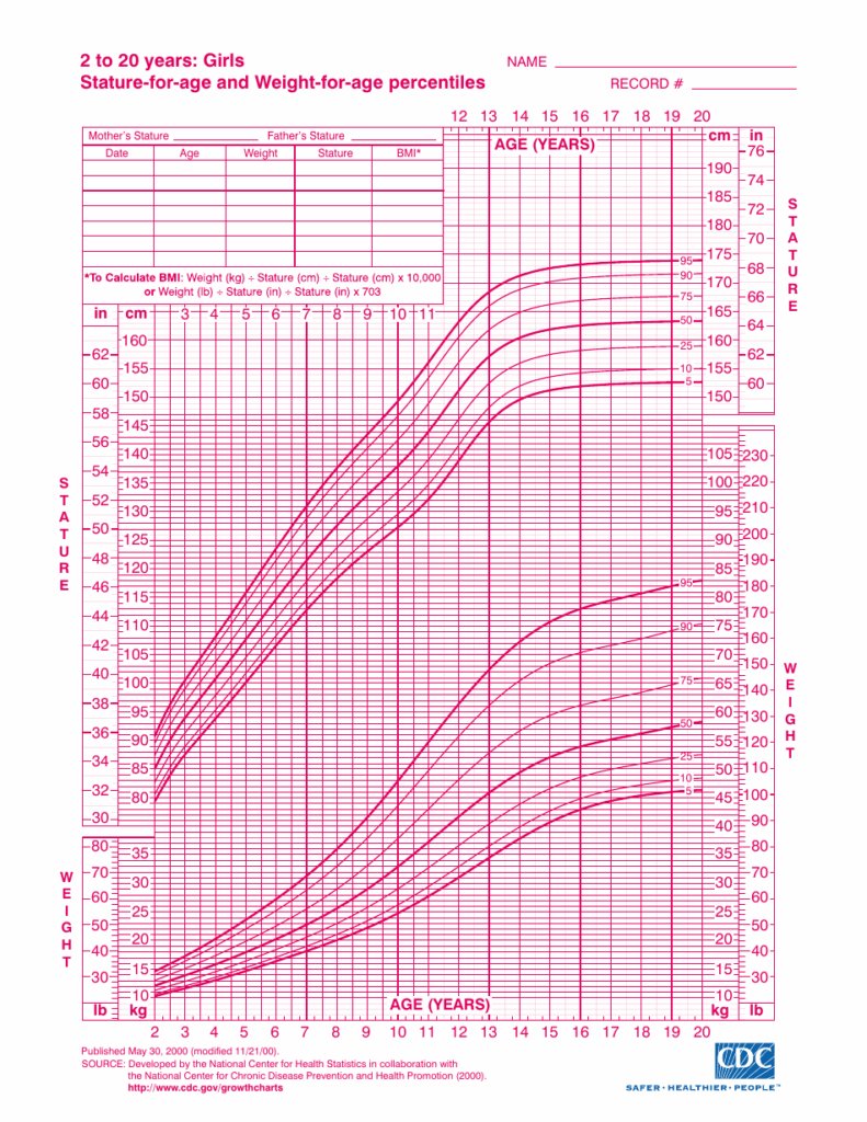 CDC Girls 39 Growth Chart Stature For Age And Weight For Age 