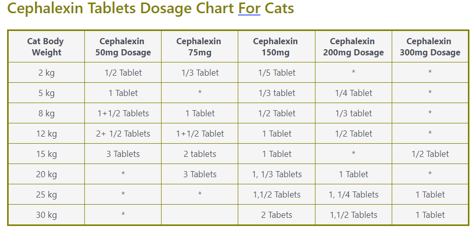 Cephalexin Dosage For Cats Rilexine Dosage Chart By Weight