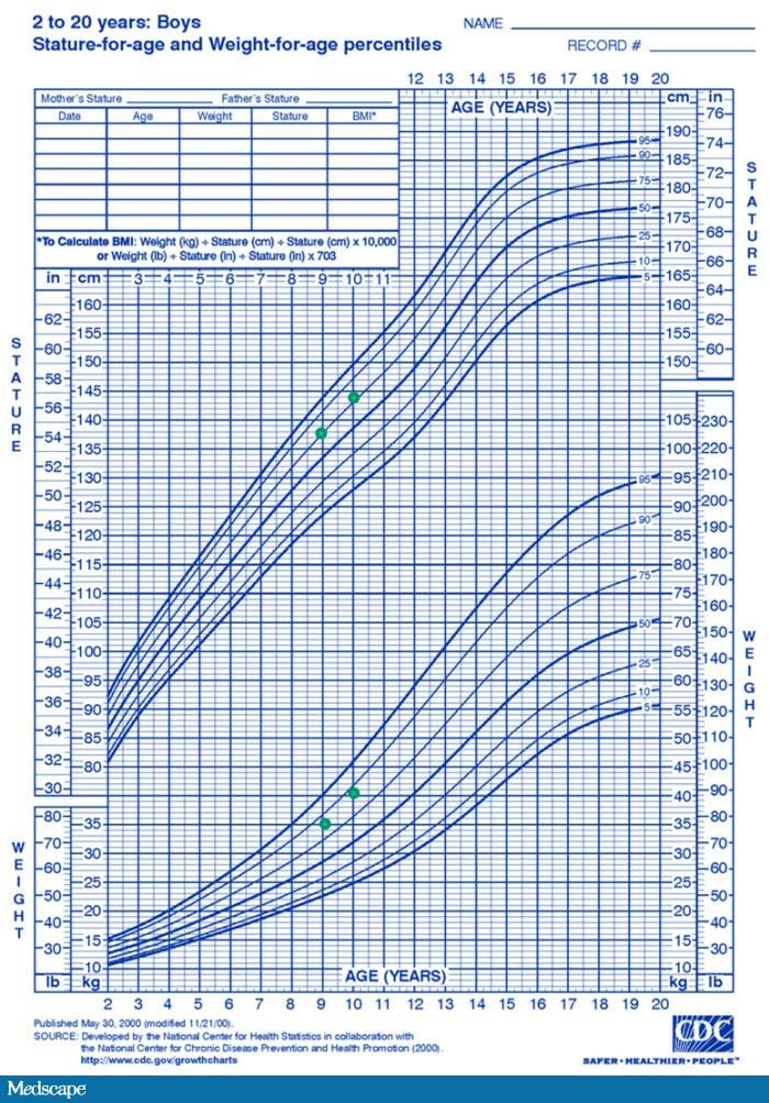 Child Growth Chart American Academy Of Pediatrics At Bernard Oyola Blog