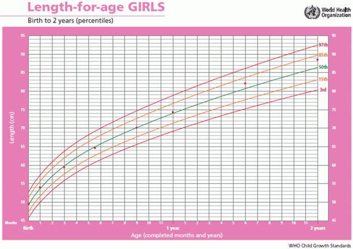 Children Age Weight Height Chart