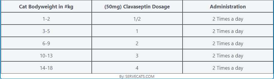 Clavaseptin For Cats Dosage Chart 50mg Palatable Tablets
