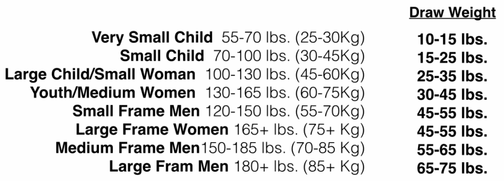 Compound Bow Draw Weight Chart