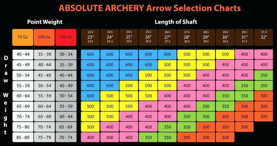 Compound Bow Draw Weight Chart Keski