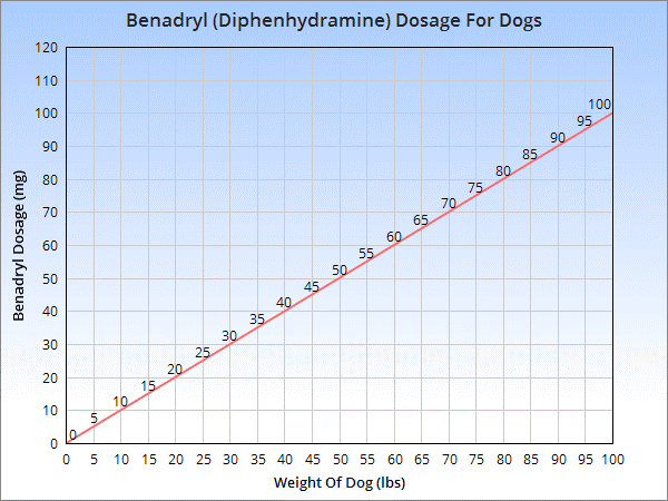 Dog Benadryl Dosage Chart Usage And Side Effects
