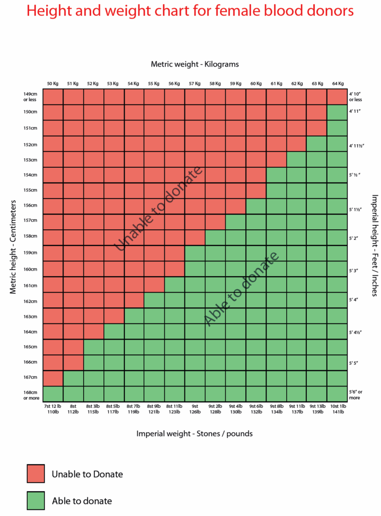Donate Blood Height Weight Chart Free Printable Blood Charts