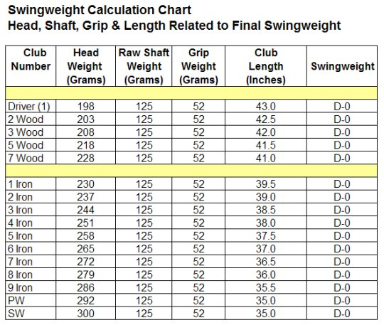 Driver Swing Weight Chart