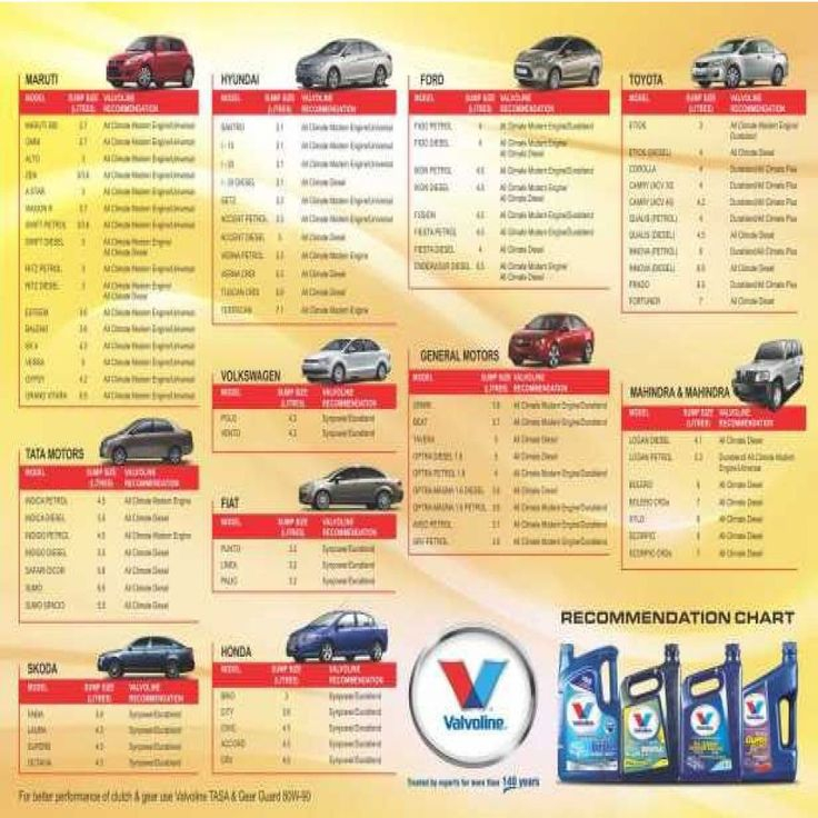 Engine Oil Weight Chart