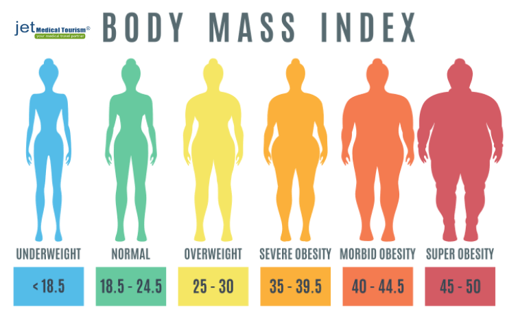 Female Morbid Obesity Bmi Chart