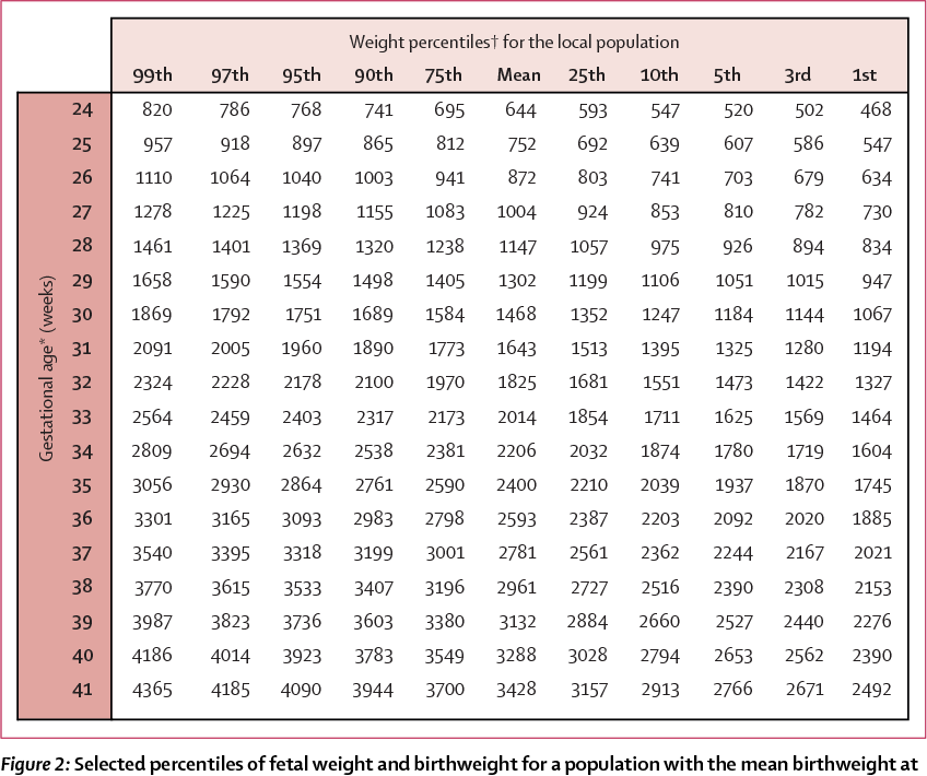Fetal Weight Chart By Week Percentile NBKomputer