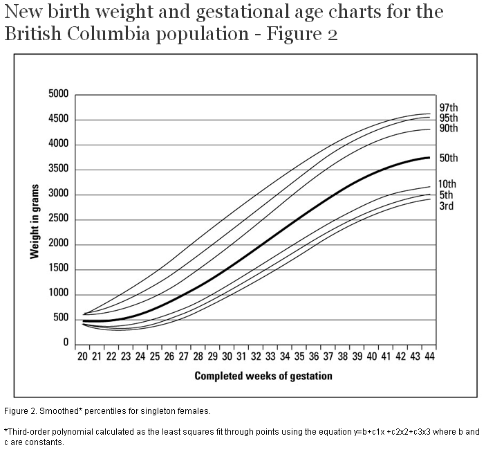 Fetal Weight Chart Percentile