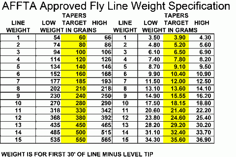Fly Rod Line Weight Chart A Visual Reference Of Charts Chart Master