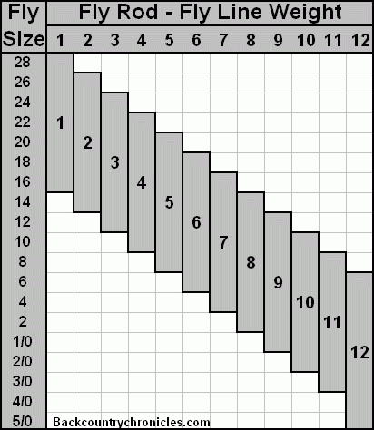 Fly Rod Line Weight Chart Ponasa