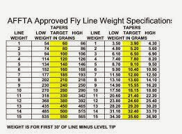 FlyHound Outfitters Fly Rod Basics Matching Fly Line Weights With 