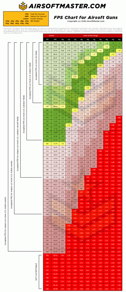 FPS Joules Chart For Airsoft Guns By AirsoftMaster