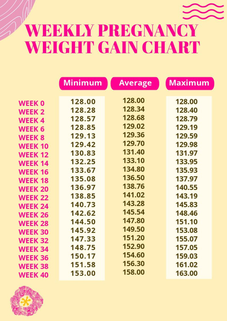 Free Week By Week Pregnancy Weight Gain Chart Download In 57 OFF