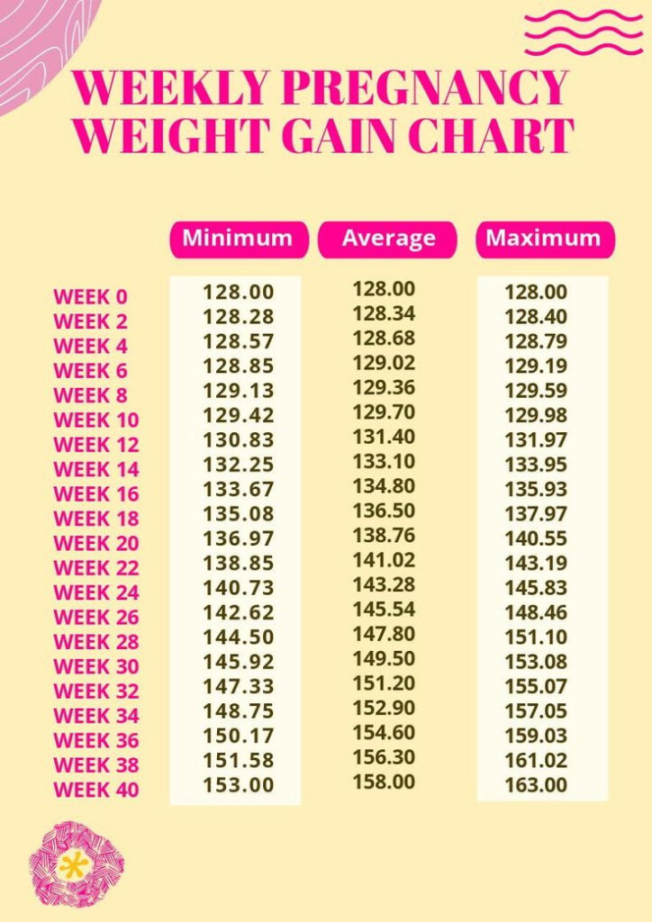 Gain Weight Pregnancy Chart