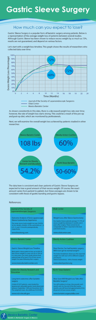 Gastric Sleeve Weight Loss Timeline Chart 2019 What To Expect 