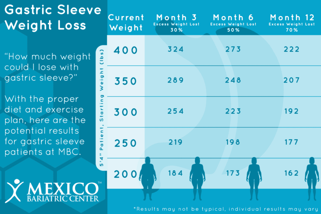 Gastric Sleeve Weight Loss Timeline Chart 2020 What To Expect 