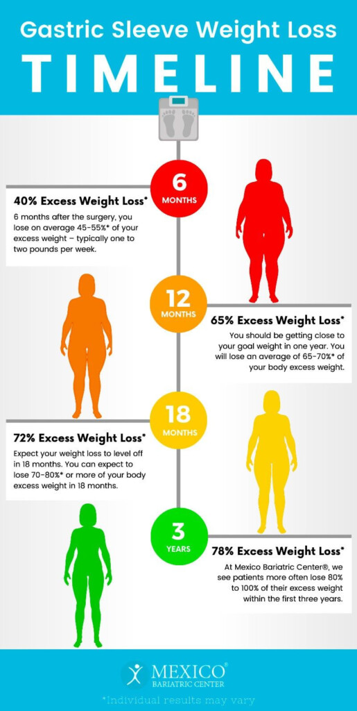 Gastric Sleeve Weight Loss Timeline Chart What You Can Expect Artofit
