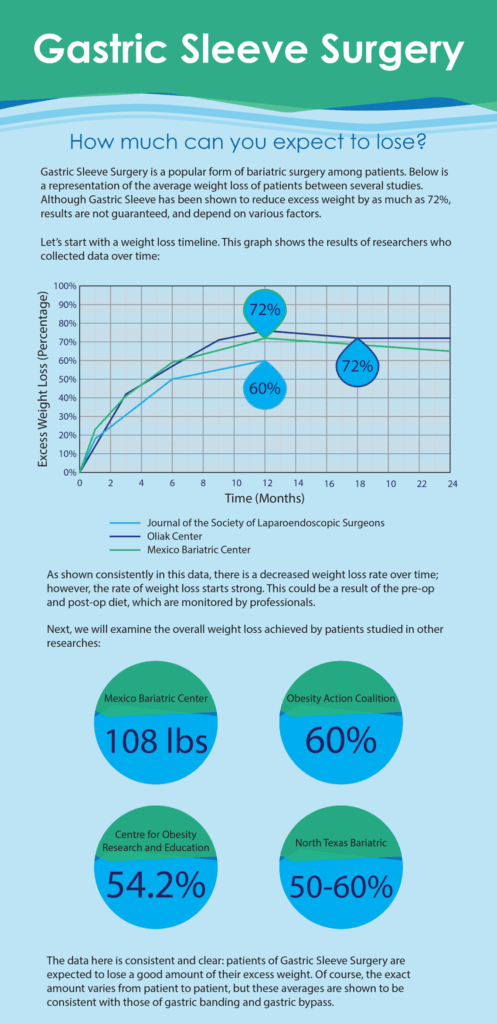 Gastric Sleeve Weight Loss Timeline Obesity Reporter