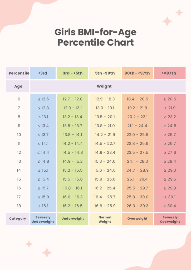 Girls BMI For Age Percentile Chart Template In PDF Download 
