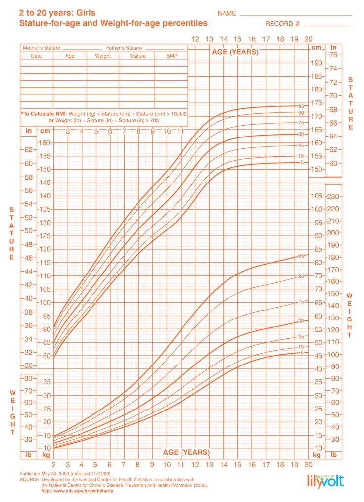 Girls Growth Chart For 2 To 20 Years