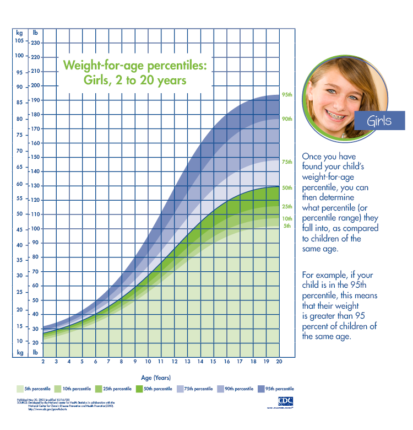 Girls Weight for Age Percentile Chart Obesity Action Coalition