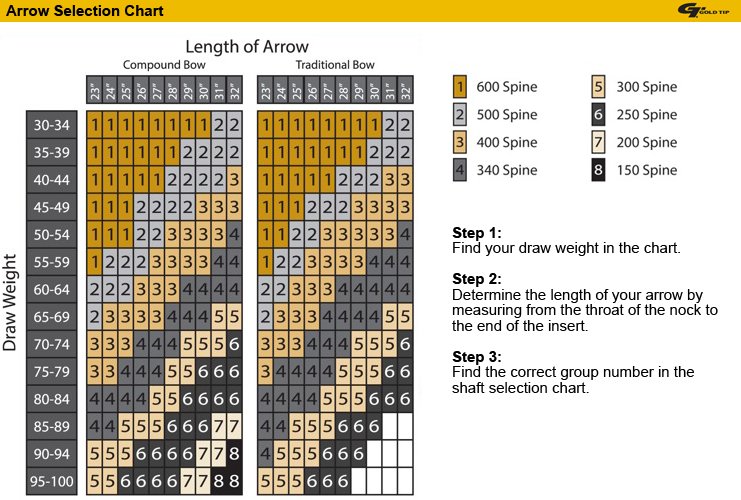 Gold Tip Kinetic Arrow Chart Store Online Www oceanproperty co th