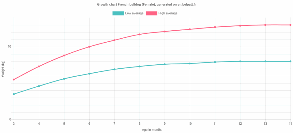 Growth French Bulldog Puppy Weight Chart French Bulldog