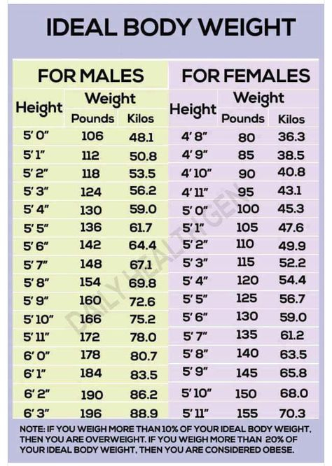 Healthy Weight Chart Weight Charts Height To Weight C Vrogue co