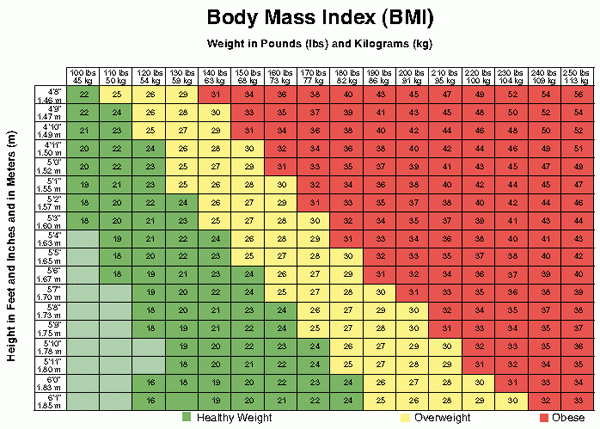 Height Weight Bmi Chart Women Telegraph