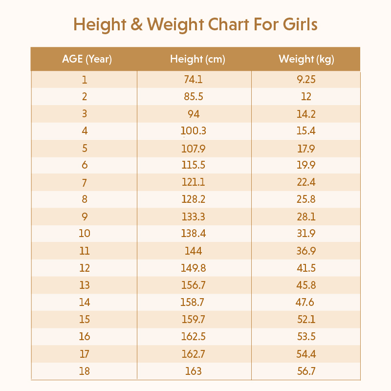 Height Weight Chart According To Age Ideal For Male Female