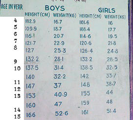 Height Weight Chart By Age India Bios Pics