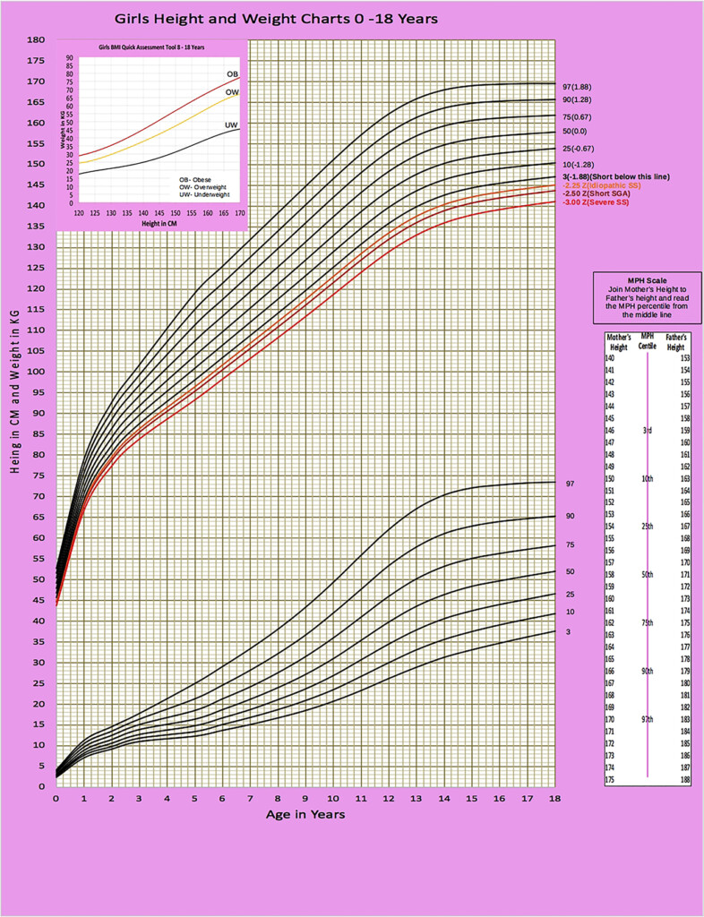Height Weight Chart For Asian Height And Weight Chart For Indian 