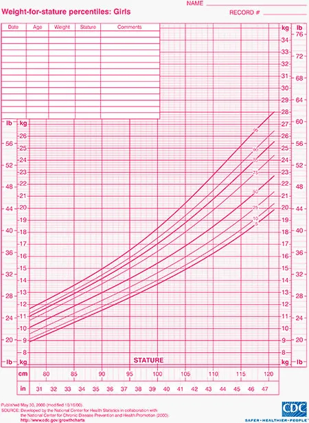 Height Weight Chart Visual Minga