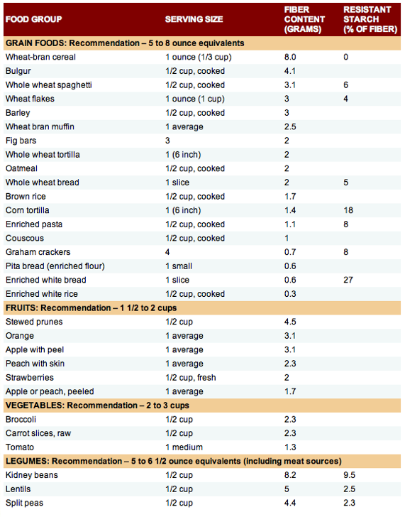 High Fiber Foods Chart Nehru Memorial