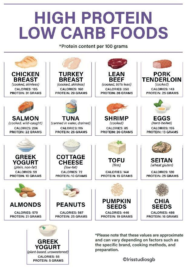 High Protein Low Carb Foods Chart High Protein Low Carb Meal Planner 